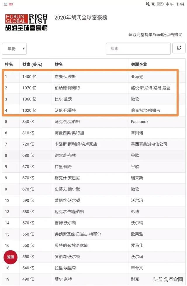 赌王何鸿燊在全球首富排第几位？