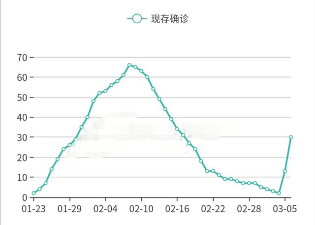 昨日新增确诊病例37例，3月28日河南增加本地确诊病例一例，对全省的开学有什么影响？