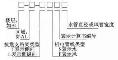 抗震支吊架设计安装如何做？三大步骤，来大兴机场实地学习