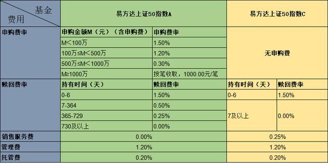 a类基金和c类基金区别,基金中，A型与C型有什么不同？