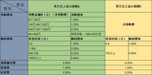 a类基金和c类基金区别,基金中，A型与C型有什么不同？