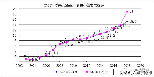 养生茶市场,六堡茶市场发展前景如何？