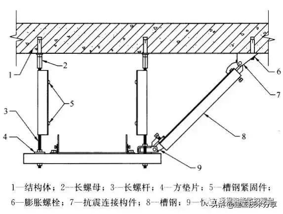 机电安装抗震支吊架全面解读