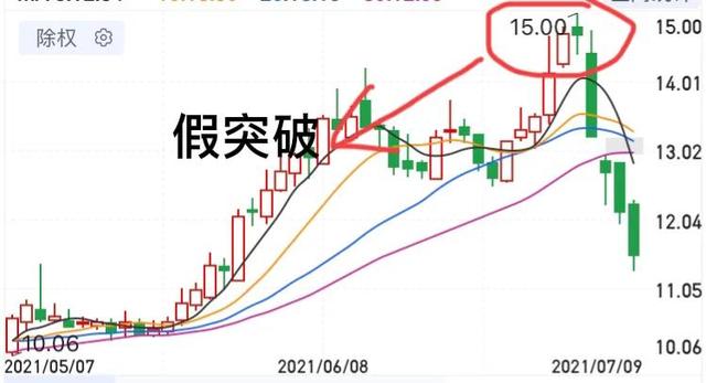 股票假突破是什么意思？散户如何识别股票的“假突破”？