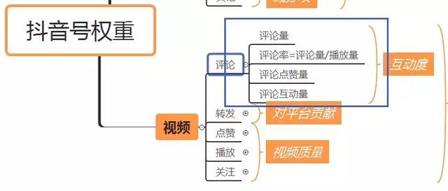 抖音账号被降权怎么办？如何恢复？，抖音有权重吗？什么是抖音的权重？如何体现抖音的权重？