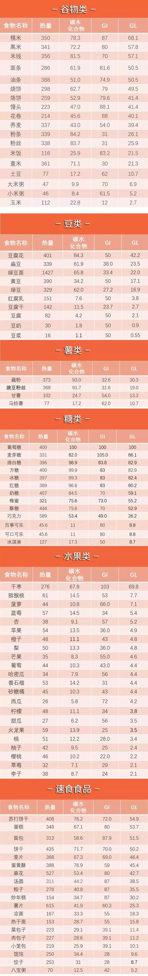 请问大米,面条升糖指数是多少？
