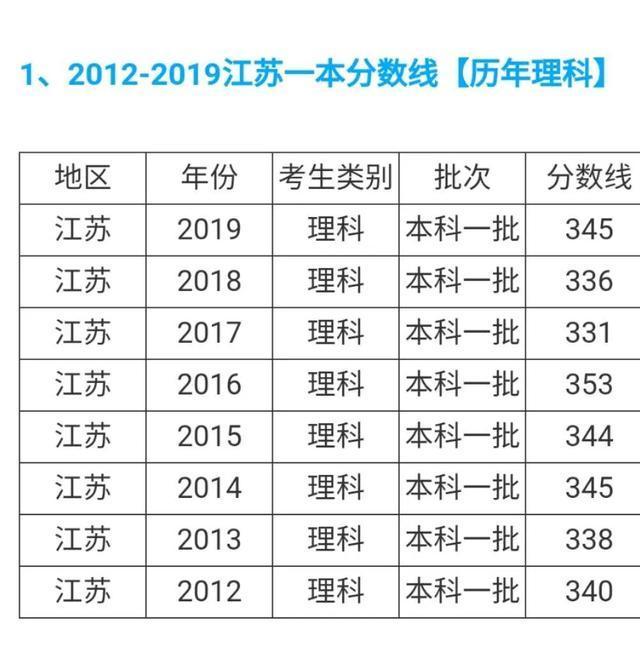 江苏2020本一录取分数线是多少?-第3张图片-周公解梦大全