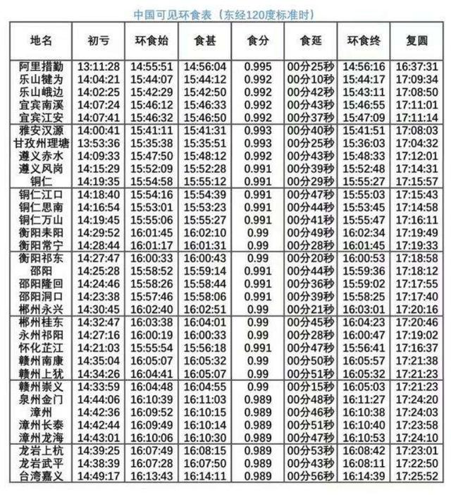 2021年的天文奇观，6月21有金环日食奇观，每个地方的人都能看到吗几点开始