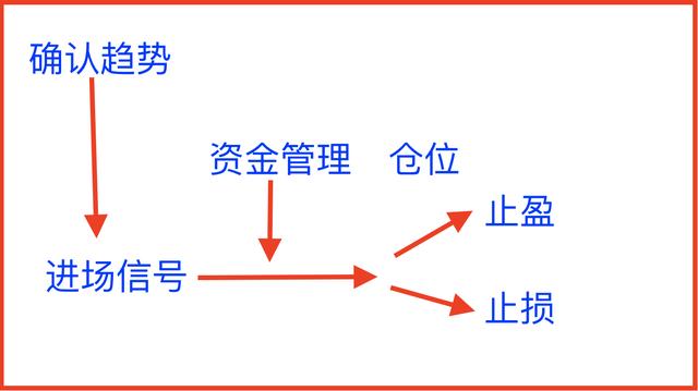 期货交易中总是看见上涨就想做多,下跌就想做空,但效果并不理想,如何改善这个问题？