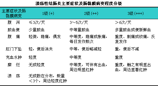 肠道寄生虫硬肠粘膜受损症状:肠道病变会出现哪些迹象？