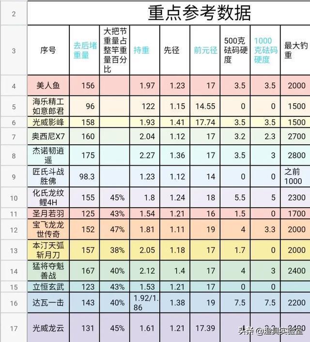 能推荐一根150元以内3.9米硬一点,28调的鱼竿吗？