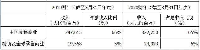 为什么阿里赚的钱主要为中国零售商业，跨境和全球商业占比很小？