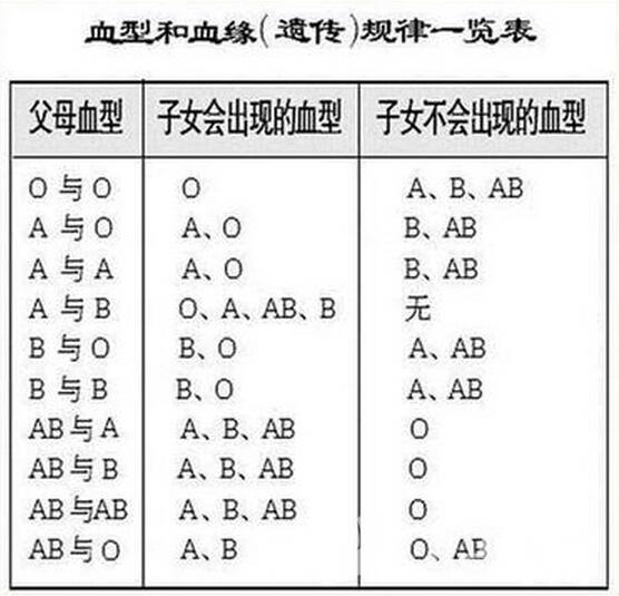 B型血孩子父母应是什么血型？