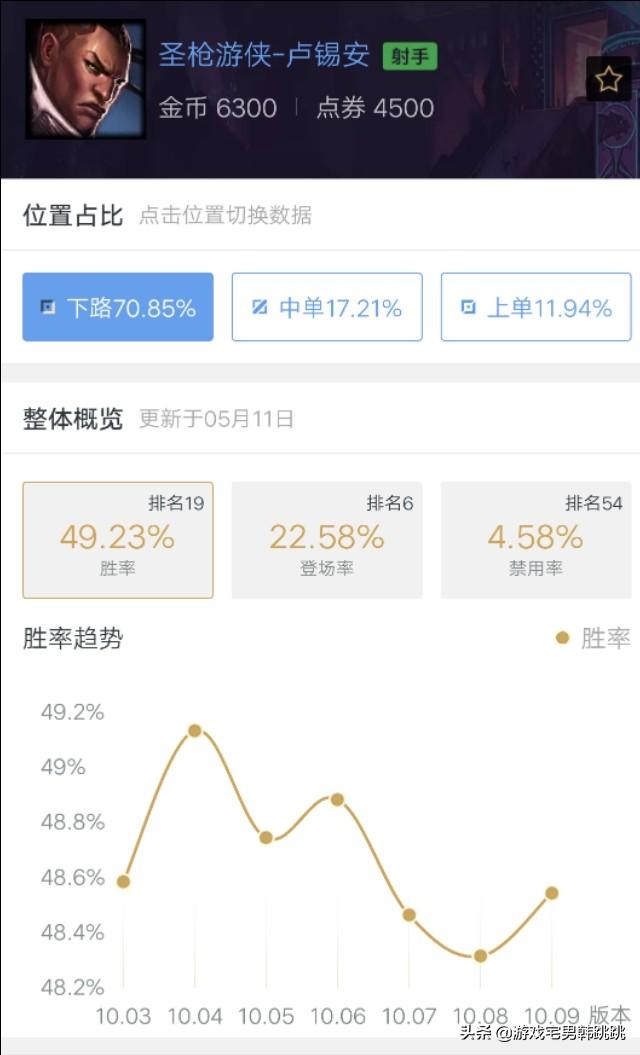 LOL当前版本,下路卢锡安该怎么点天赋和出装呢？