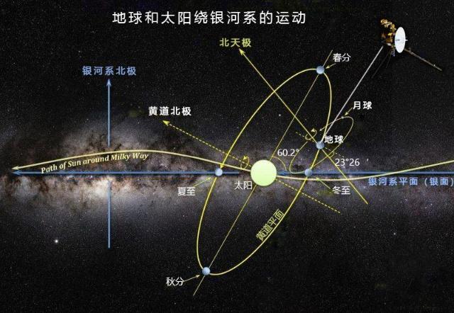 太阳系银河系都是近乎扁平状的那么站在地球南北两极的天空上还能不能