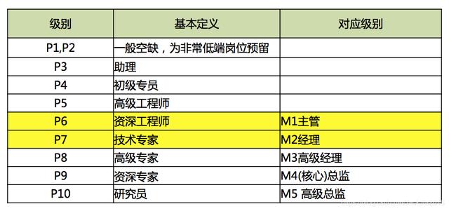 阿里p10相当于腾讯什么级别？