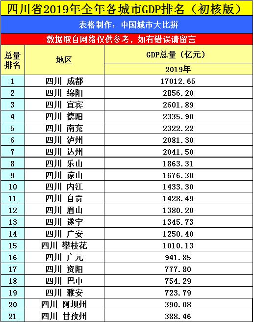 2018年南充市gdp突破2000亿在四川21个市州中排名第5位