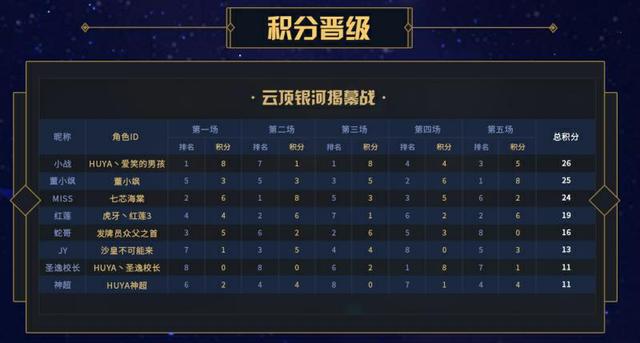 LOL虎牙云顶之弈争霸赛,“MISS力克神超、红莲,使用阵容引追捧”,你怎么看？