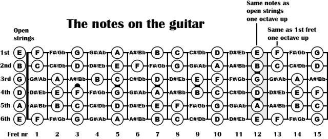 如何熟悉吉他指板音阶?