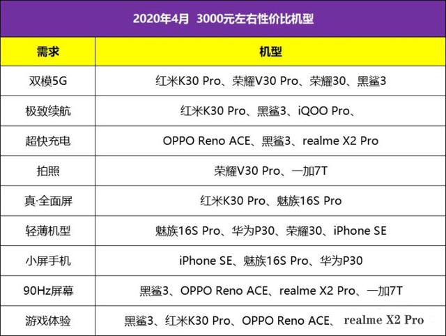 犬俊介君2020年新款:我想买个两千到三千的手机，哪个比较好？