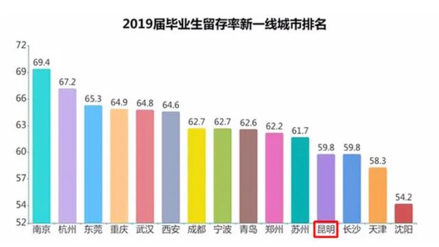 昆明大学生创业园，来了就是昆明人人才争夺大战，昆明如何突围