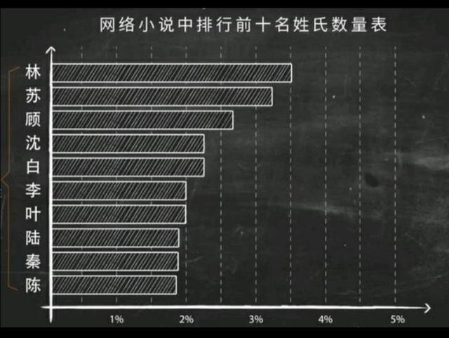 张衍:评论下，网络小说中第一大姓是什么？