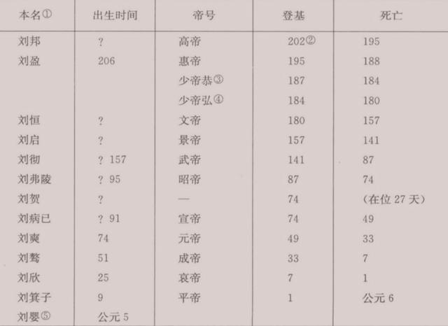 汉代皇帝列表:汉朝的皇帝中，谁最没有存在感？