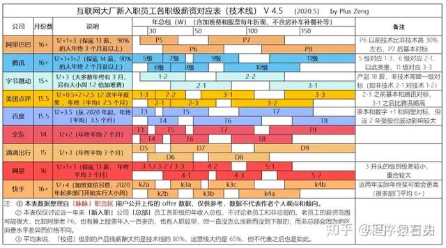 阿里巴巴村淘P7大概一年能拿多少钱？
