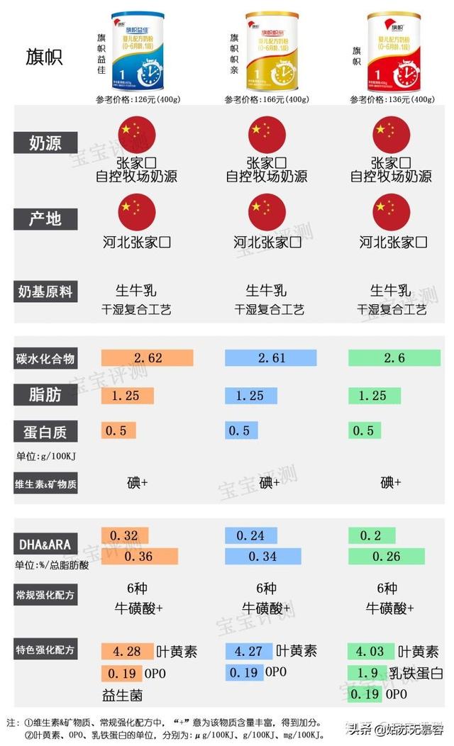 旗帜奶粉怎么样？
