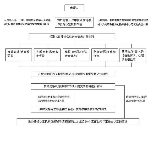 教师资格证门槛，教师资格证是一个老师教学能力的表现么教师资格证怎么去考