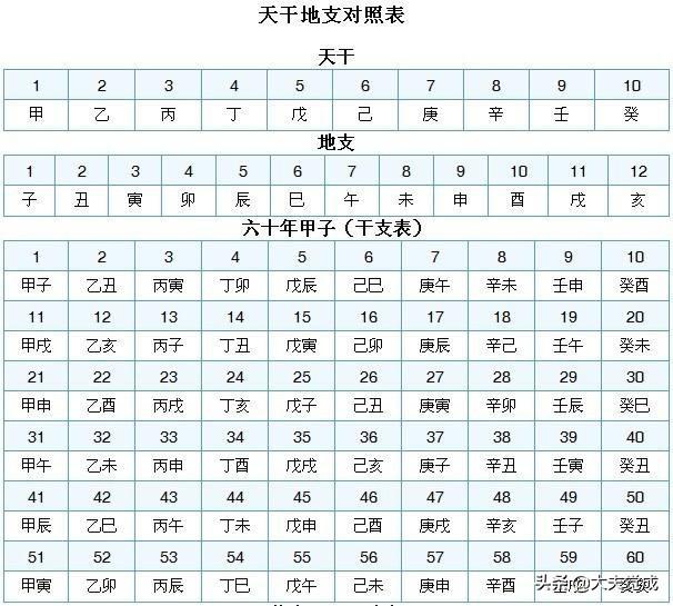 头条问答 天干地支通俗一点说怎么表示日 时辰 大夫觉成听音乐的回答 0赞