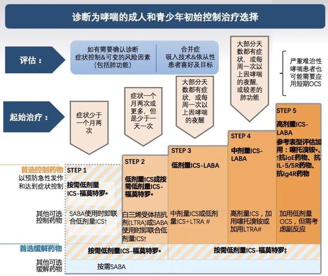 哮喘性支气管肺炎严重吗:哮喘性支气管肺炎严重吗? 急性支气管炎会不会变成哮喘病，目前在吃药，后期怎么预防？