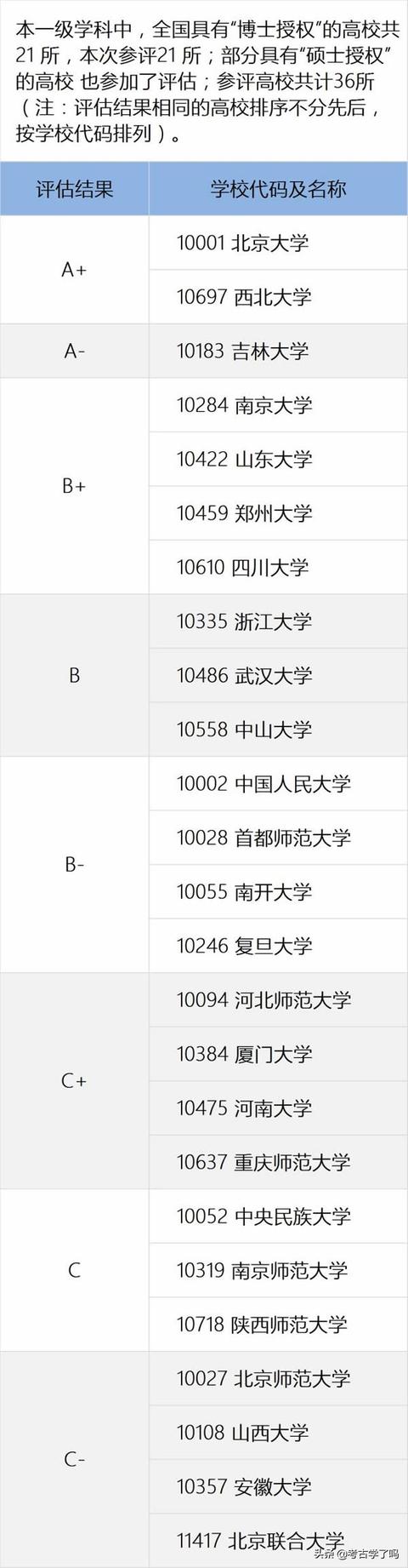 考古学考研相关问题？