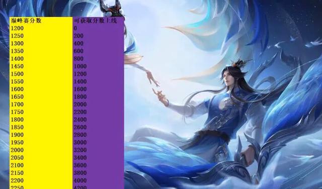王者荣耀：如何将自己的荣耀战力快速提升到金牌乃至国服？