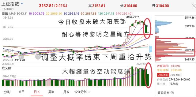 今天7月17日,大盘出现缩量十字星,下周有希望回本吗？