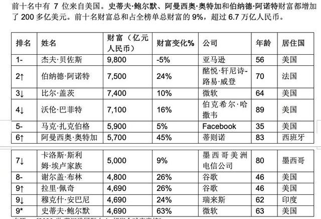 碧桂园老板杨惠妍婚史:最新全球富豪榜出炉，贝佐斯财富达到9800亿，这是什么概念？