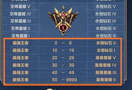 王者荣耀中最难打的段位是什么？