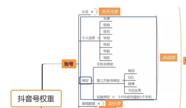 四步实现抖音号的精准搜索，抖音有权重吗什么是抖音的权重如何体现抖音的权重