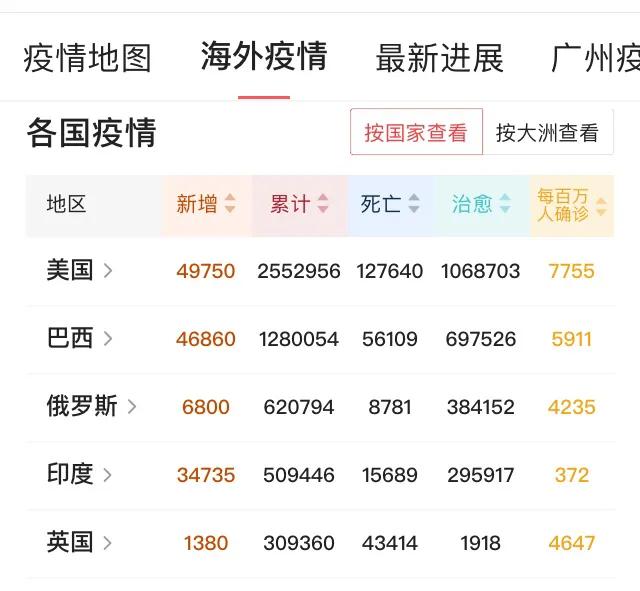 美国新增近5万例,印度新增3万4千余例,疫情前5是哪几个国家？