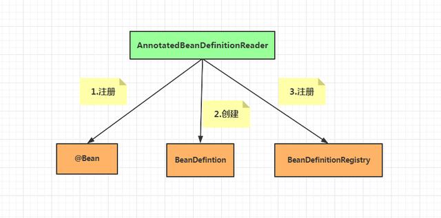 仿笨狗漫画网源码:该如何学习spring源码以及解析bean定义的注册？