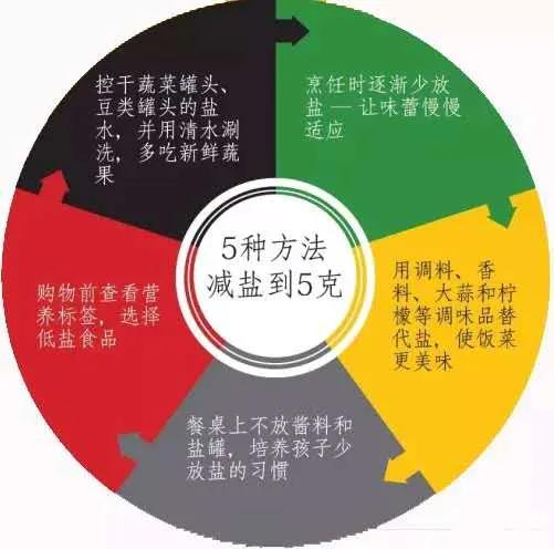 盐吃多了有什么坏处:盐吃多了对身体有哪些不好？