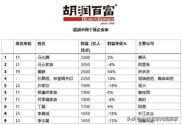 马云和马化腾谁更有钱？