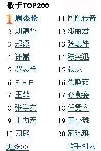 歌手唐古:周杰伦最火的时候，大陆有谁可以和他抗衡？应该只有郑源吧？