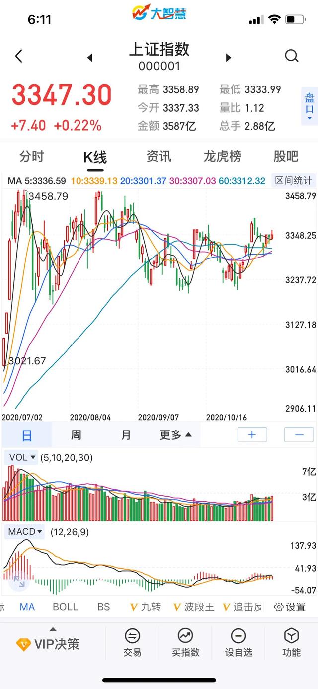 最新股票微信群二维码2020:本周已调整结束，股市下周一2020.12.21号能否上涨？