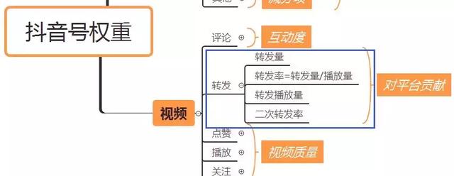 抖音被降权了怎么挽回，抖音有权重吗？什么是抖音的权重？如何体现抖音的权重？