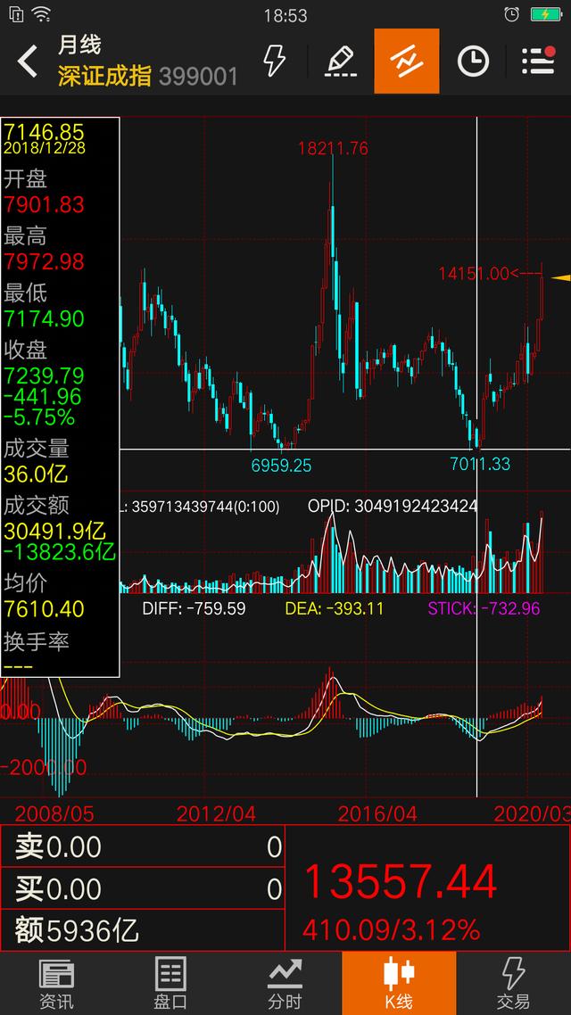 2018年狐狸行情預測:18年股市会跌破2650吗？
