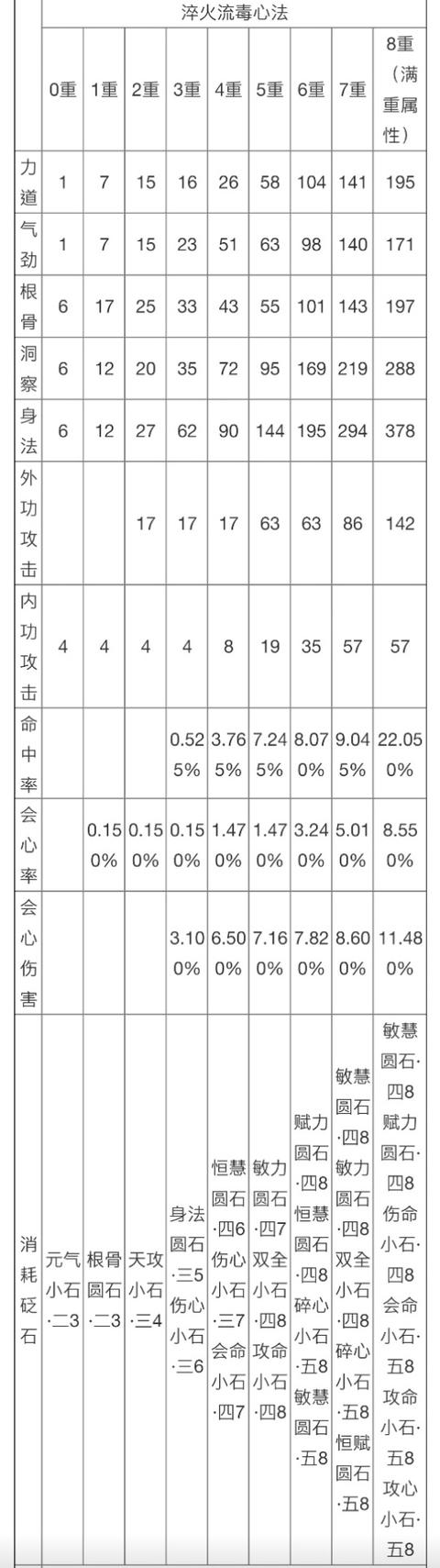 《天涯明月刀》淬火流毒潜修需要什么材料？