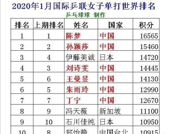 最新世界排名,伊藤美诚第三的排名为什么没有变化？