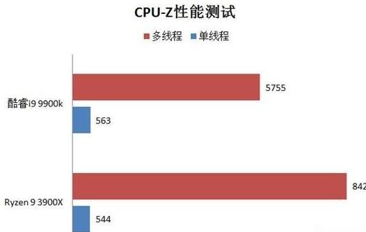 adobe全家桶用AMD平台还是英特尔平台好？