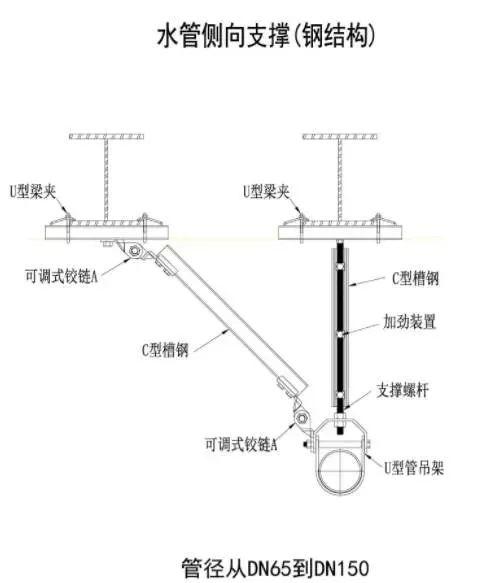 哪些地方需要设置抗震支吊架及机电各专业抗震支吊架的常见形式